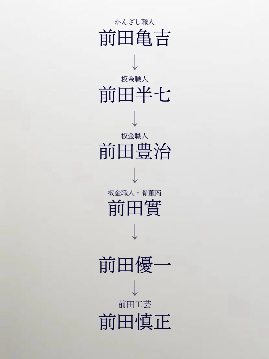 前田家概要 — 六代続く手仕事の系譜